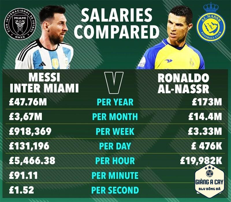 So sánh lương của Messi và lương của Ronaldo