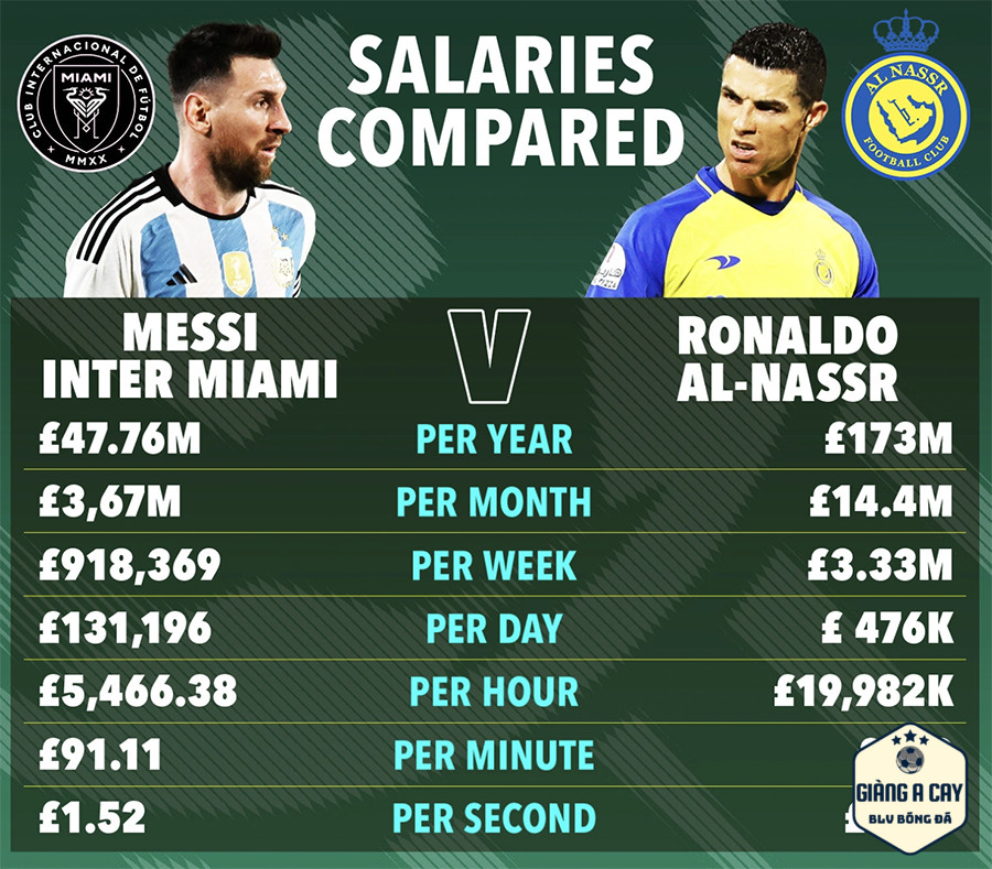 So sánh mức lương của Messi và Ronaldo