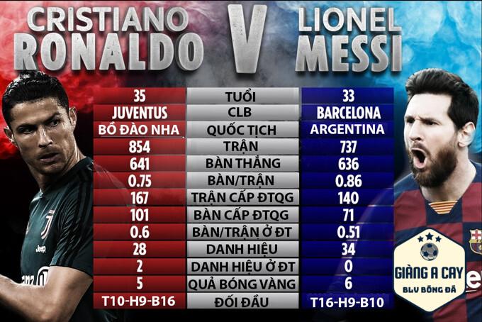 Thống kê số danh hiệu tập thể của Messi vs Ronaldo